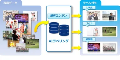 「AIラベリング」機能のイメージ