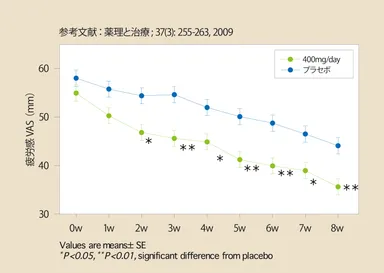 試験データグラフ