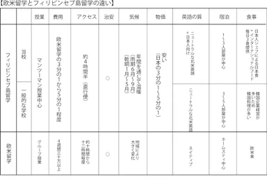 セブ島と欧米の語学留学比較