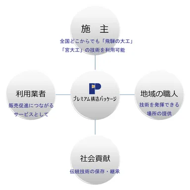 サービスイメージ