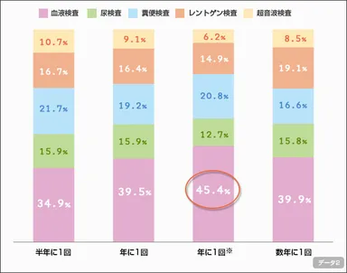 健康診断を受ける頻度と検査項目