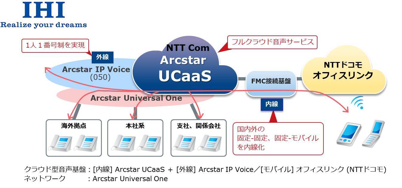 Ihi 業務効率アップとコスト削減に向けてntt Comの Arcstar Ucaas などを活用したクラウド型コミュニケーション基盤を採用 Nttコミュニケーションズ株式会社のプレスリリース