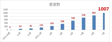 居室数推移グラフ