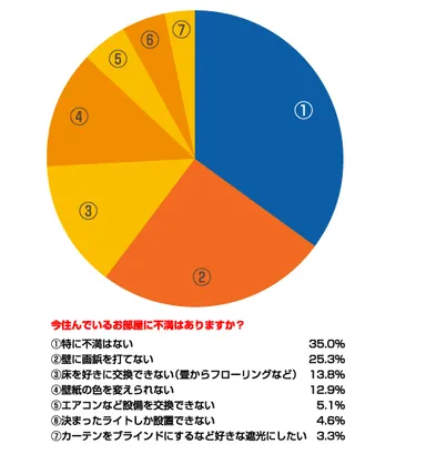 お部屋に不満はありますか