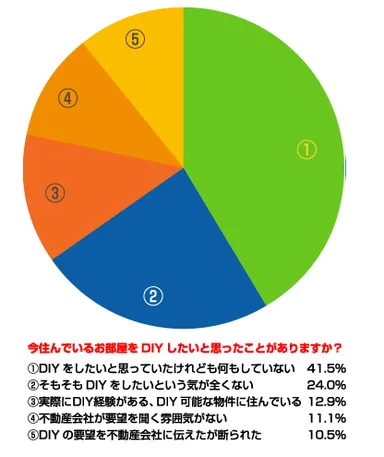 DIYしたいと思ったことは