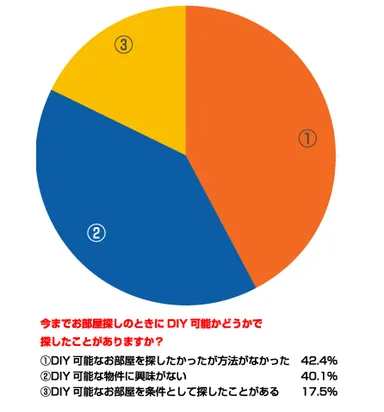 DIY賃貸を探したことは