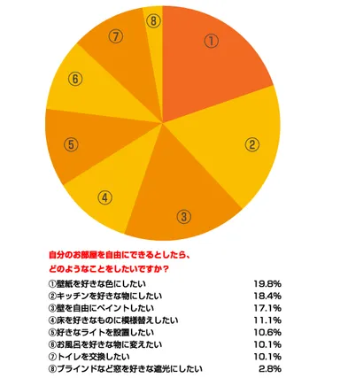 部屋をどのようにしたい？