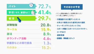 ＜図表1-1　夏休みの予定は？＞