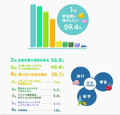 ＜図表1-2 バイトの目的は？＞
