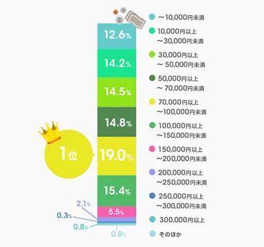 ＜図表2-1　夏休みに稼ぐ予定の金額は？＞