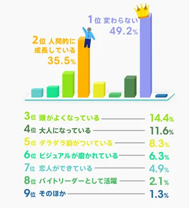 ＜図表2-2　自身の変化は？＞