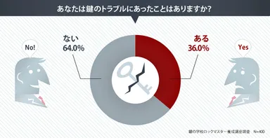 あなたは鍵のトラブルにあったことはありますか？