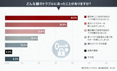 どんな鍵のトラブルにあったことがありますか？