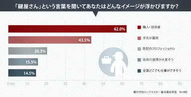 鍵屋さんという言葉を聞いてどんなイメージが浮かびますか？