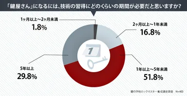 どのくらいの期間が必要だと思う？
