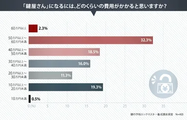 どのくらいの費用が掛かると思う？