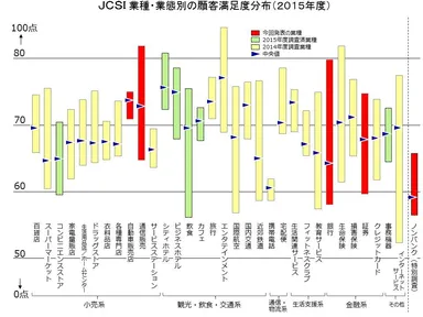 業種・業態別の顧客満足分布(2015年度)