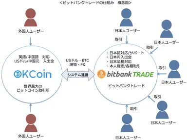 ビットバンクトレードの仕組み【概念図】