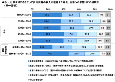 収入途絶の影響