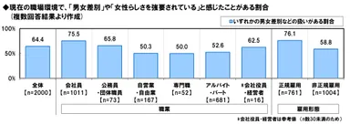 男女差別などの経験