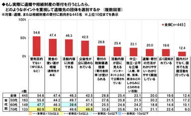 遺贈先選ぶ条件