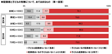 配偶者と子どもの有無