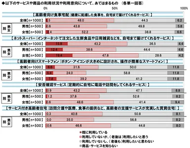 サービス・商品利用意向