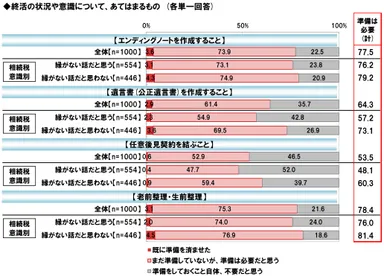 終活状況・意識