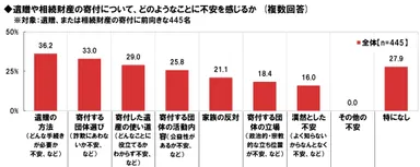 遺贈に感じる不安