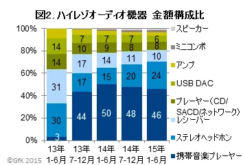 図2．ハイレゾオーディオ機器　金額構成比
