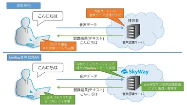 SkyWayの音声認識APIイメージ図