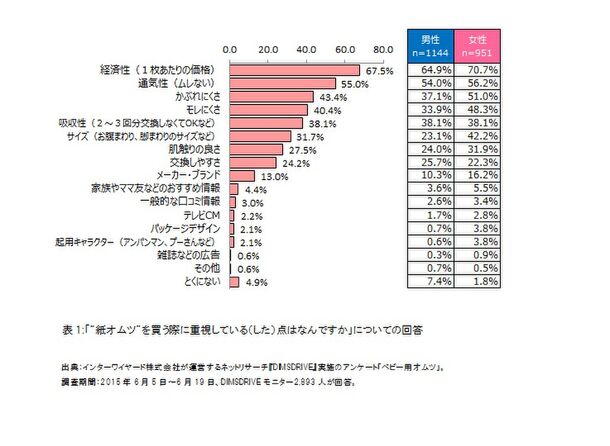 「“紙オムツ”を買う際に重視している(した)点はなんですか」についての回答