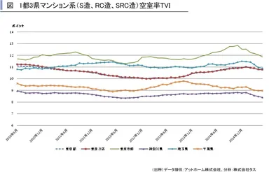 首都圏マンション系空室率