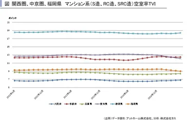 関西圏マンション系空室率