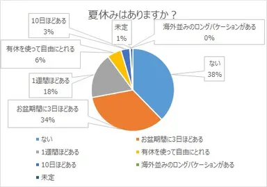 夏休みはありますか？【瓦版】