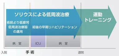 ソリウスによる低周波治療