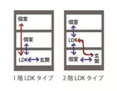 LDK位置（1階LDK、2階LDK）
