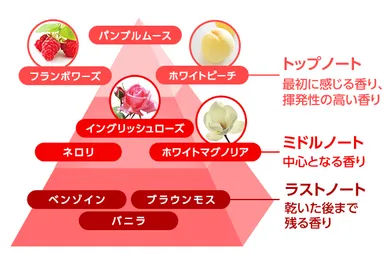 ダイアナ 香りのピラミッド