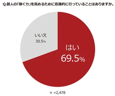 意識的に行っていること