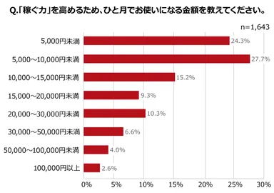 一ヶ月の投資金額