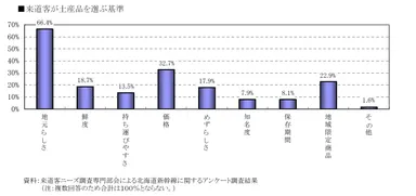 来道客ニーズ調査グラフ