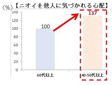 【ニオイを他人に気づかれる心配】
