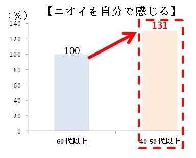【ニオイを自分で感じる】