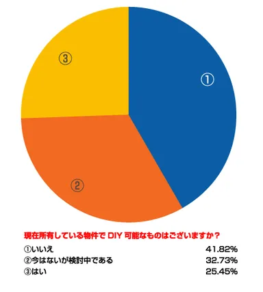 DIY賃貸可能な物件