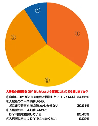 DIYをしたいという要望について