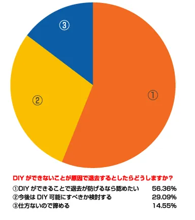 DIYできないことが原因
