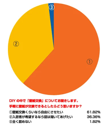 壁紙交換について