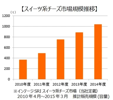 スイーツ系チーズ市場規模推移