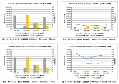 CLOUDIAN HyperStore性能検証