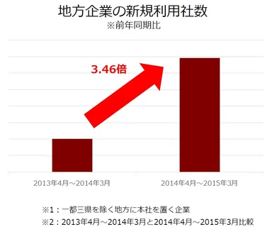 地方企業の利用社数の伸び